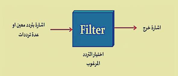 شرح المرشحات غير الفعالة Passive Filters