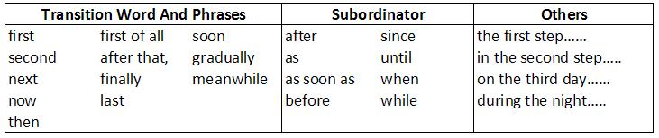 Putri Islami Chronological Order In Writing