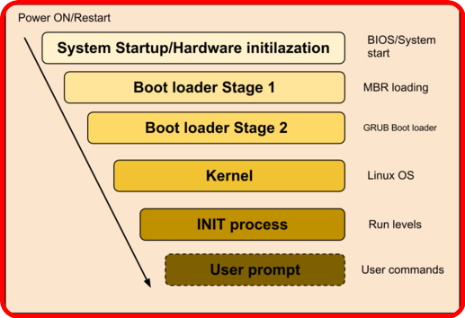 Booting process and Kernel - 30 Days Challenge Linux