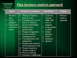 Planning Good Requirements business Analysis التخطيط الجيد لمتطلبات تحليل الأعمال