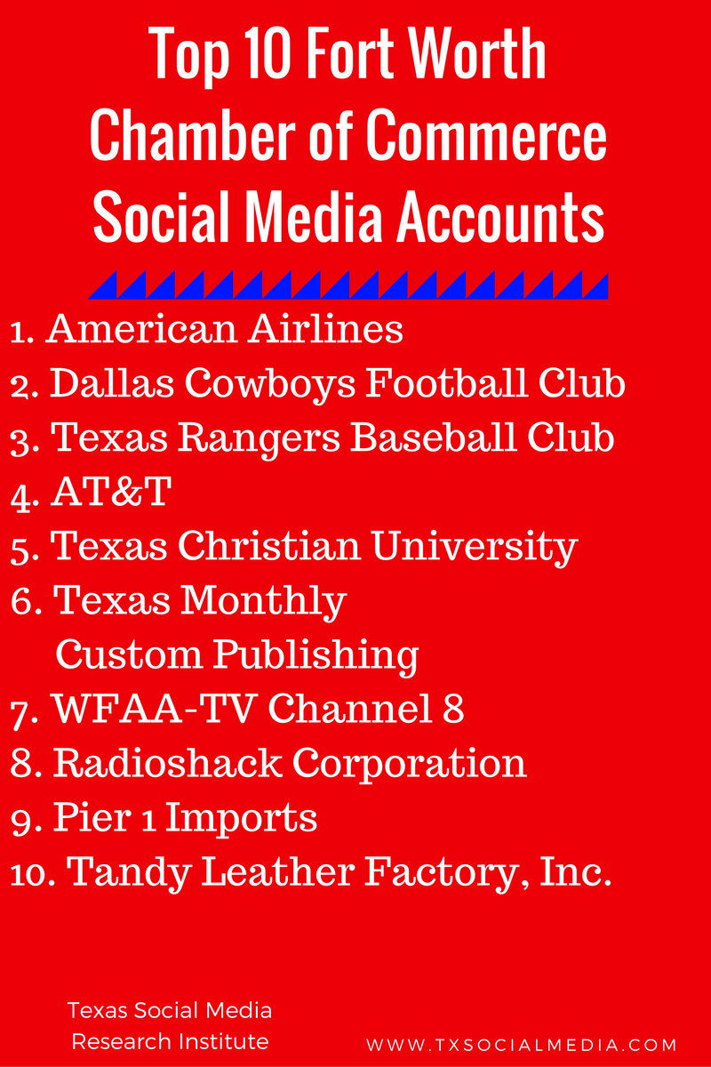 The Texas Social Media Research Institute (TSMRI) Top Fort Worth Area