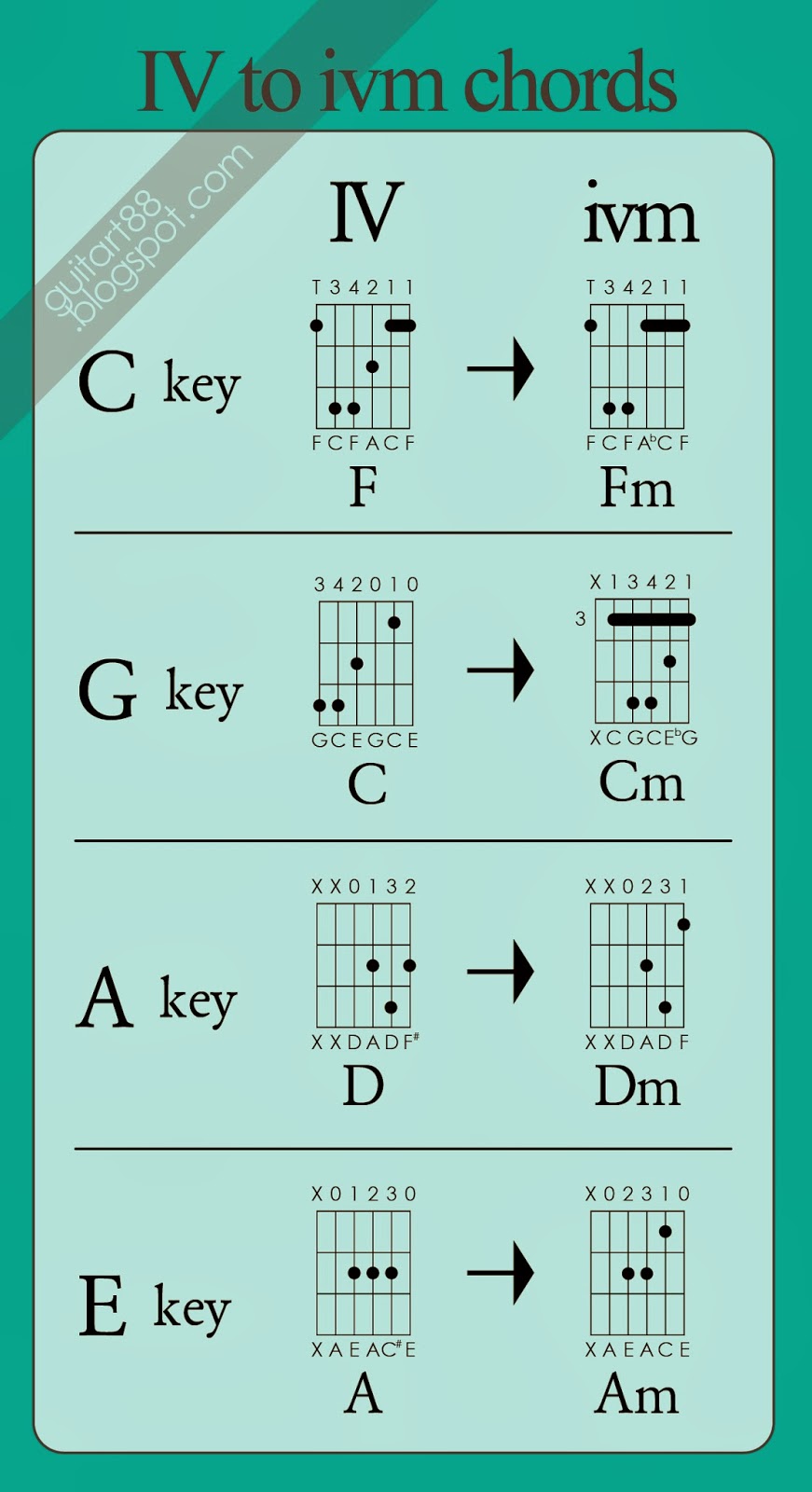 Guitart Know the chords substitute chord? passing chord?