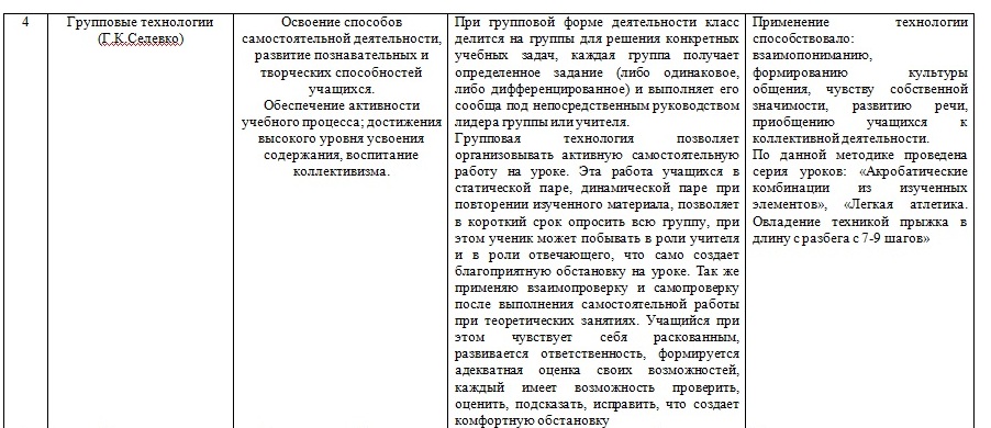 Алгоритм применения технологии. Описание порядка использования игровой технологий. Описание порядка использования алгоритм применения технологии. Таблицы образовательных технологий используемые. Цель использования образовательной технологии.