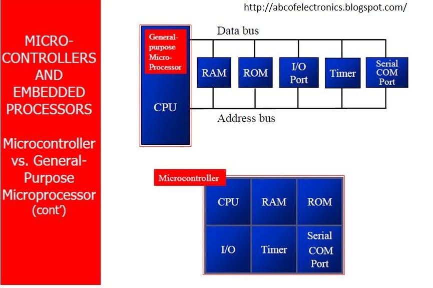 Difference between microprocessor and microcontroller - wesaholic