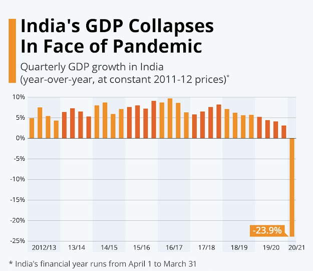 GDP growth contracts 23.9 in India ( Q1 ), What is the economics