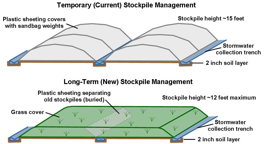 Washington Department of Ecology Around the Sound Work Underway at