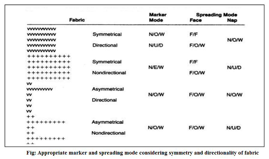 Apparel Merchandising Learner Fabric spreading construction