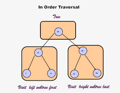 InOrder traversal in binary tree without recursion in Java