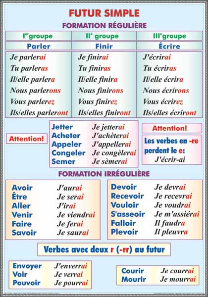 Глаголы будущего времени французский. Future simple во французском языке. Future simple французский исключения. Futur simple во французском языке. Глаголы futur simple во французском языке.