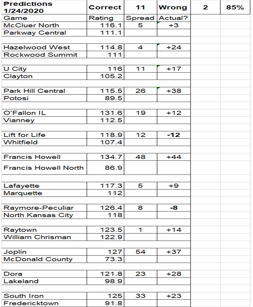 Latest Missouri Boys Basketball Ratings by Class