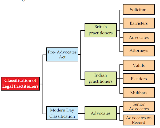 Difference between Solicitors, Barristers, Attorneys, Vakil, Pleaders, Mukhtars, Advocates & Advocate on Record