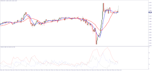 ADX with Exponential Moving Averages Scalping