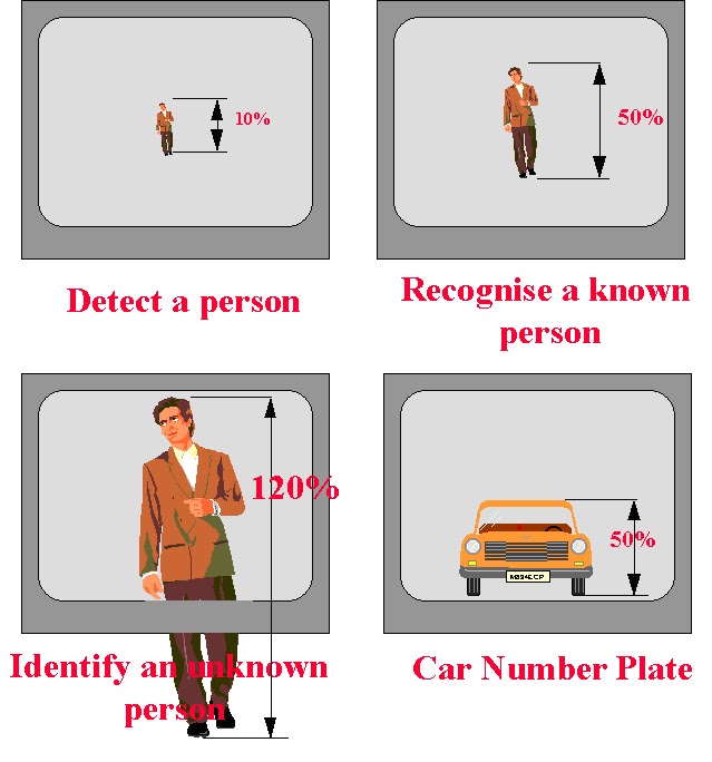 Arindam Bhadra Little about CCTV Guidelines for Identification