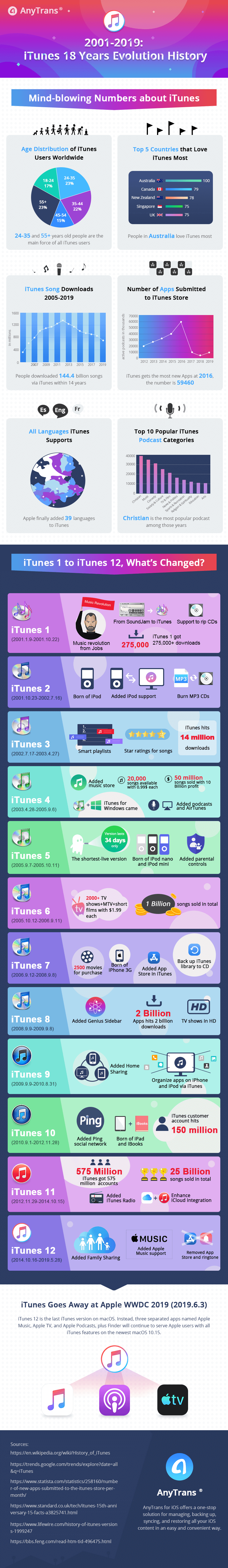 iTunes 18 Years Evolution History #infographic