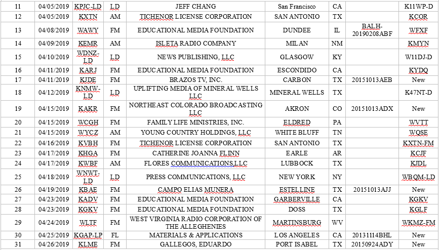 Media Confidential FCC Call Sign Activity For April 2019 image