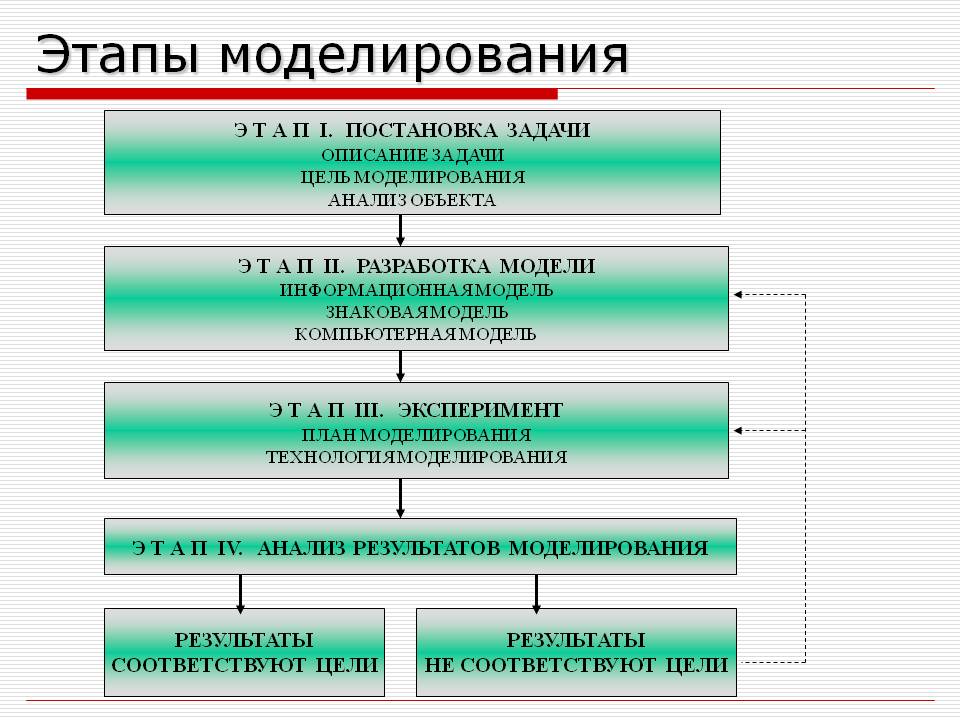 анализ урока изложение. анализ урока изложение. анализ изложения проверочные работы. этапы изложения. анализ урока таблица.