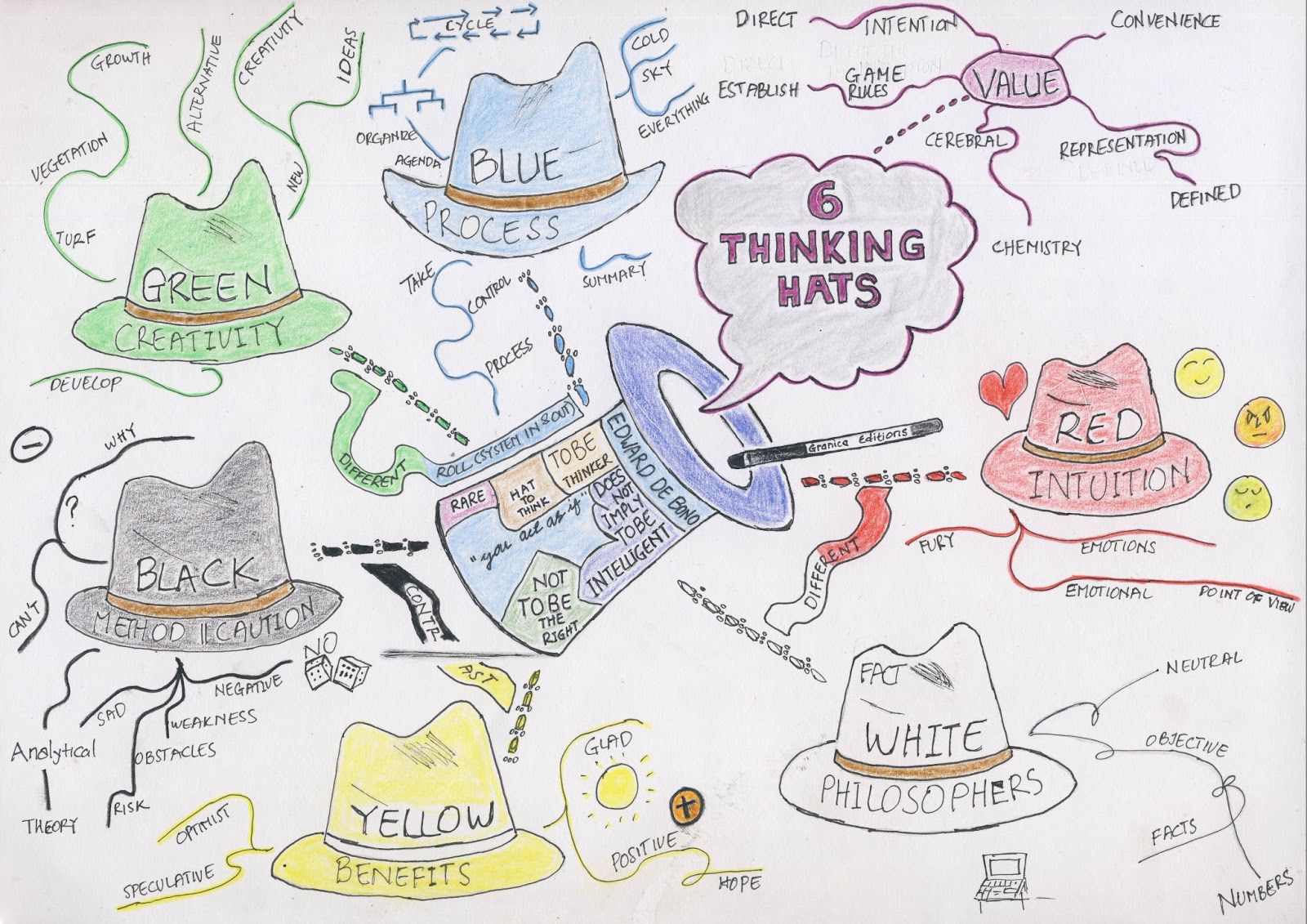 6 Thinking Hats Mind Map | Images and Photos finder