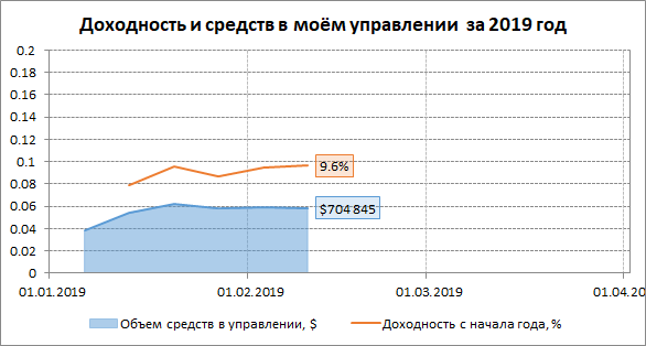Доходность средств в моём управлении за 2019 года Доходность средств в моём управлении за 2019 года