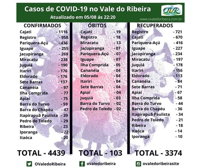 Vale do Ribeira soma 4439 casos positivos, 3374 recuperados e 103 mortes do Coronavírus - Covid-19