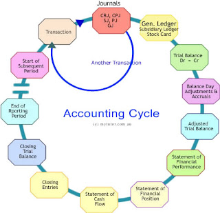 Accounting cycle example 02