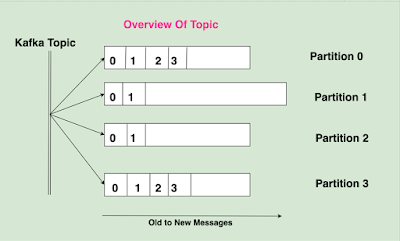 Programming for beginners: Kafka: Topic and partitions