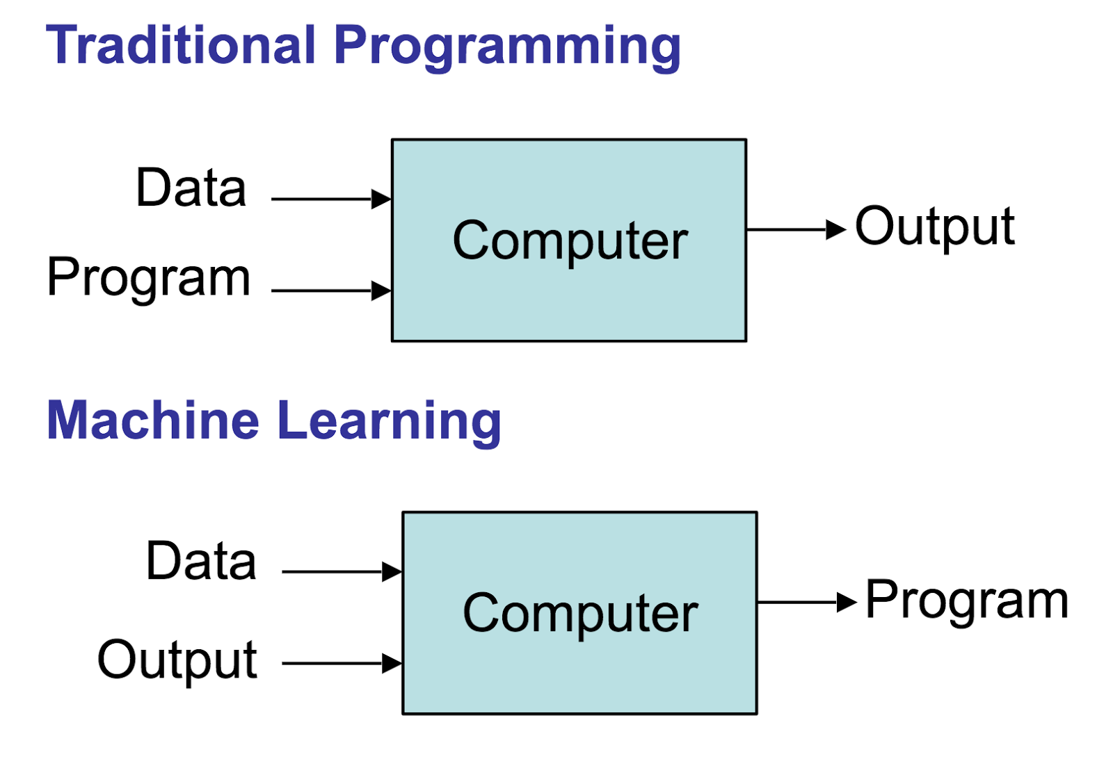 Обучение машинному коду. Машинное обучение. Machine Learning презентация. Машинное обучение программирование. Схема машинного обучения.