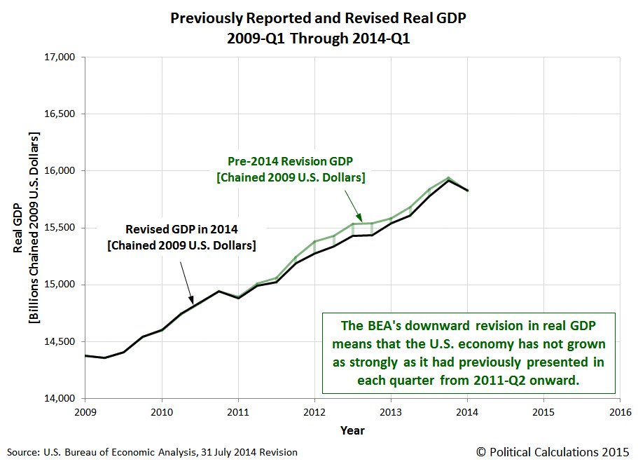 Animation: 2014 and 2015 GDP Revisions, 2009-Q1 through 2015-Q1