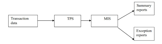 Sub-Systems of an Information system: EDP/MIS/DSS.