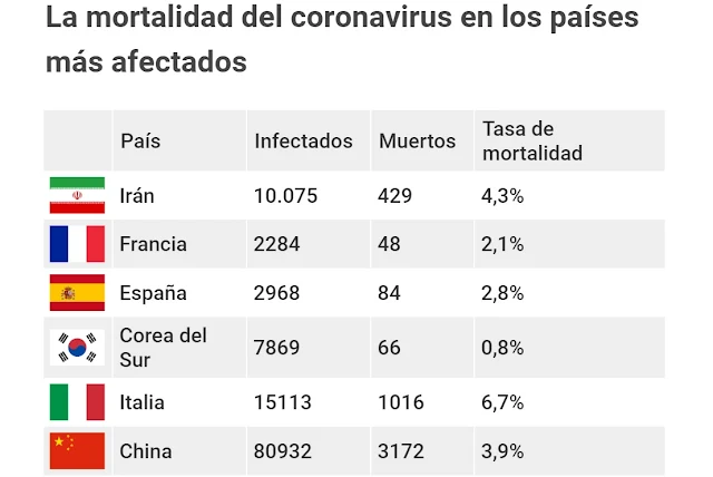Mortalidad de países mas infectados por Coronavirus en el mundo