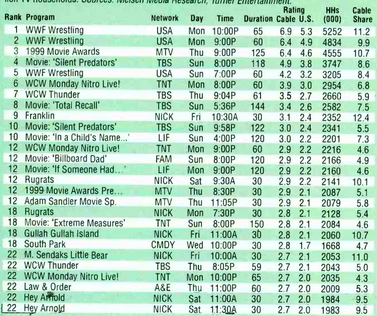 Ratings Ryan Broadcast & Cable Nielsens Week Ending June 13, 1999