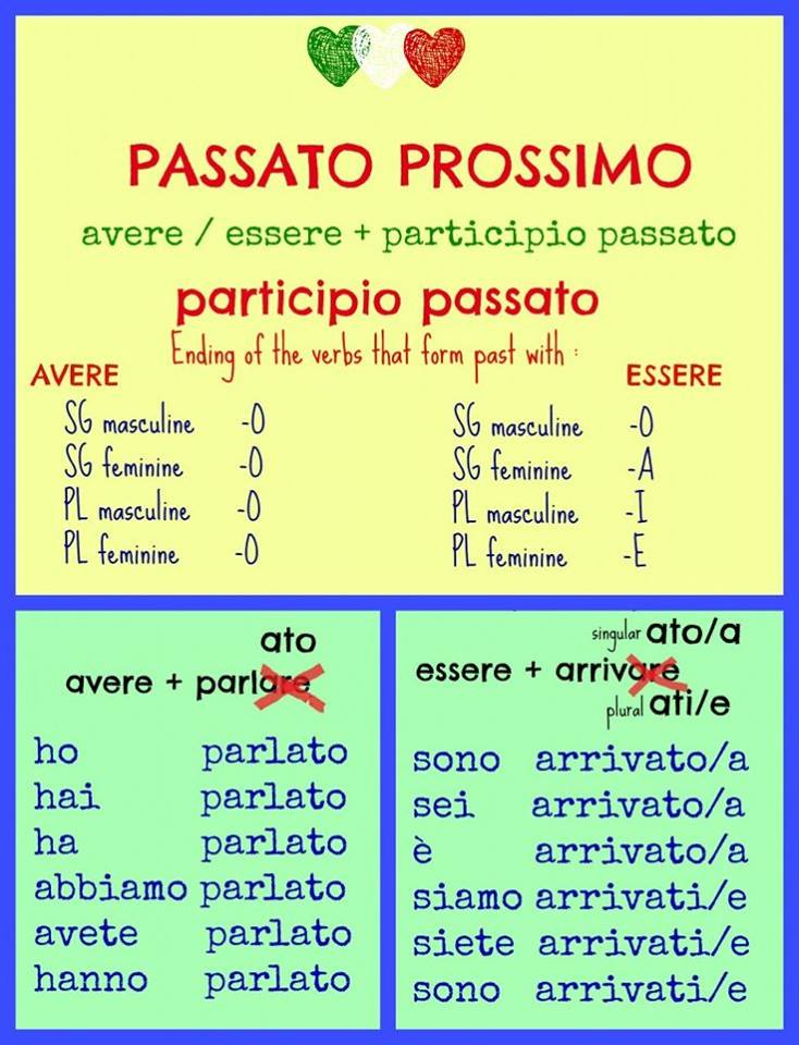 Parola. Italian Language School Il passato prossimo in italiano alla