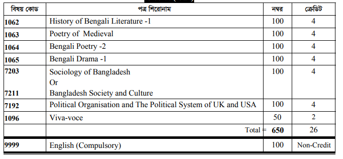 honours 2nd Year Marketing syllabus and nu book list