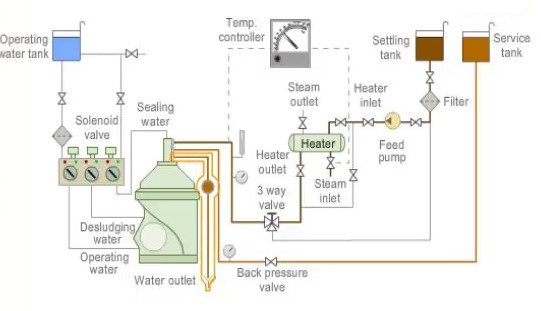 Faults you will find in marine purifiers and know how to rectify them