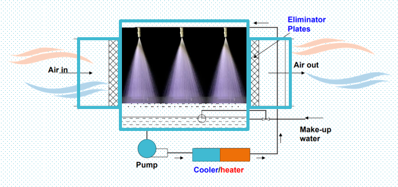 One Air Washer - Five Types of Air Conditioning - Science S Studio