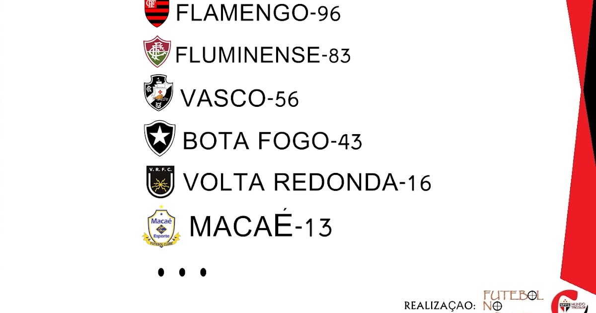 RANKING MELHORES CLUBES DO RIO DE