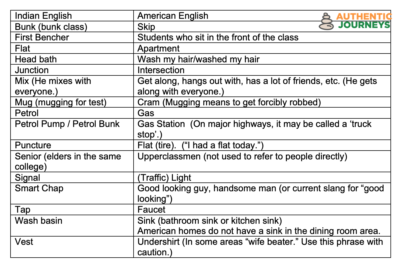 Indian English Phrases and Slang Not Used in the US Authentic Journeys