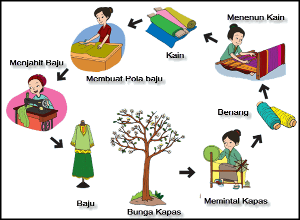 Kelas 4 Tema 4 Subtema 3 Pembelajaran 5 OPERATOR SDN