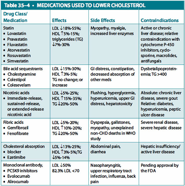 medications used to lower cholesterol