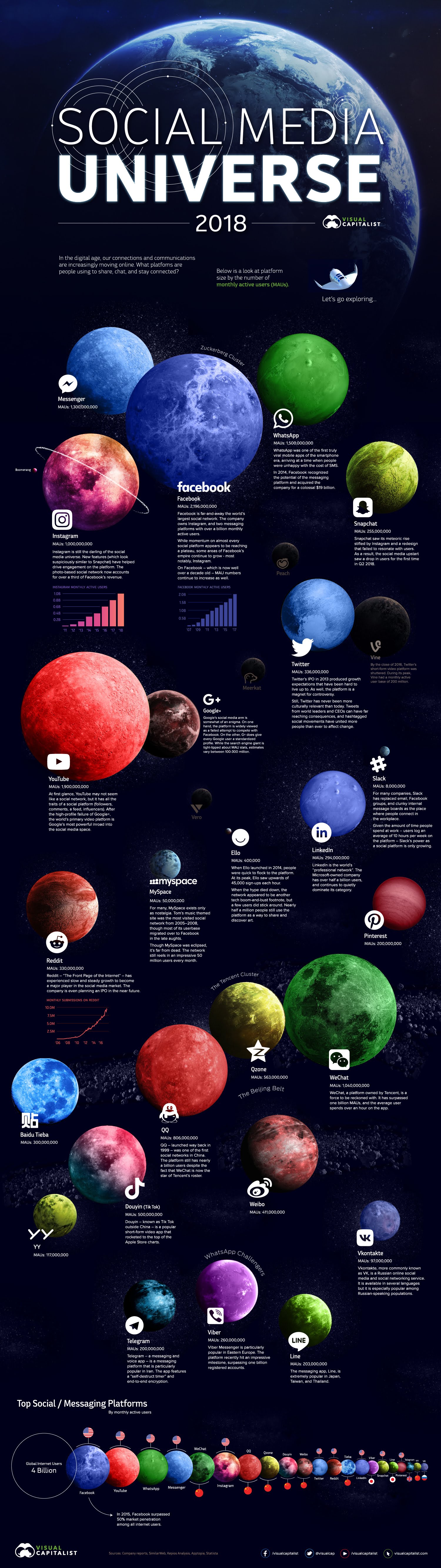Social Media Universe in 2018 #Infographic #Facebook #SocialMedia #Instagram #Reddit #Featured Social Media Universe in 2018