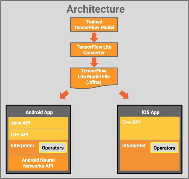Convert Tensorflow Object Detection model to Tensorflow lite model in