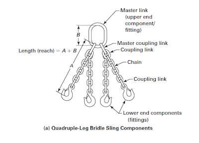 Kapasitas Chain Sling – ASME B30. 9 | PRO Inspector