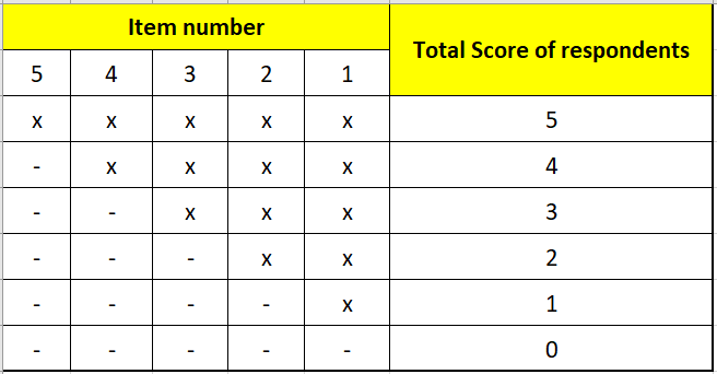 Cumulative or Guttman scale: