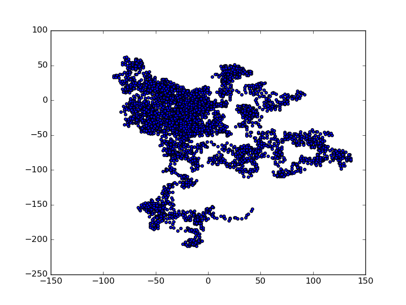 Random Walks ~ Python is easy to learn