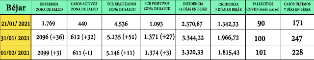 Un jornada más, la comarca suma otro fallecido por coronavirus - 1 de febrero de 2021