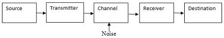 Communication Systems Lab Viva Questions