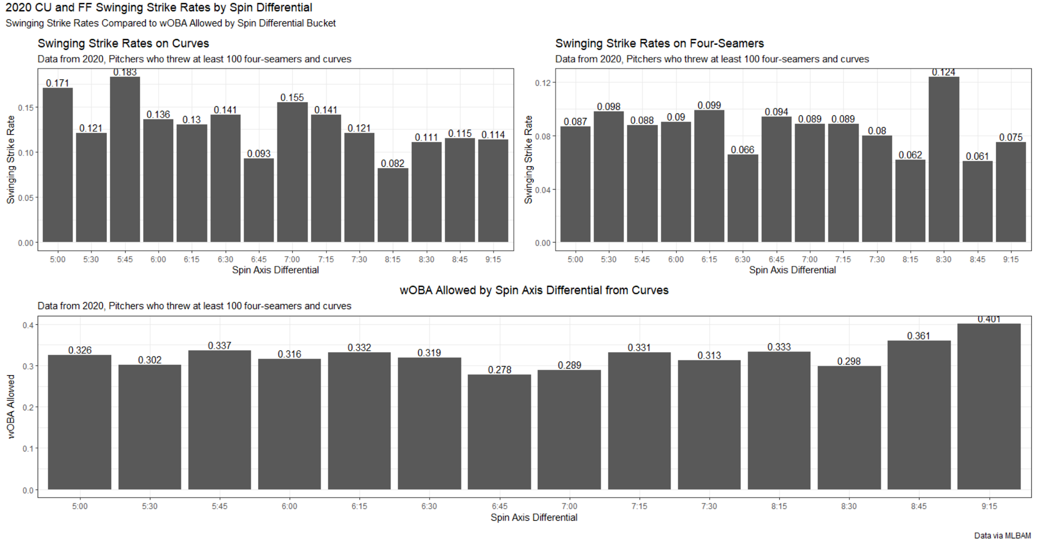 Sabermetric Musings The Effects of Curveball and FourSeam Fastball