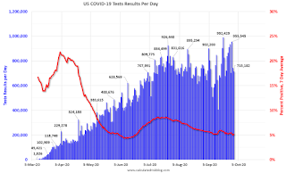 COVID-19 Tests per Day