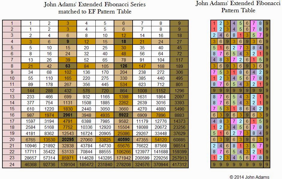 John Chandler Adams: Adams' Extended Fibonacci Table matched to Pattern ...