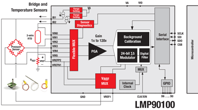 LMP90100 Bridge and Temperature Sensors