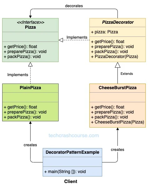 Decorator Design Pattern UML Diagram